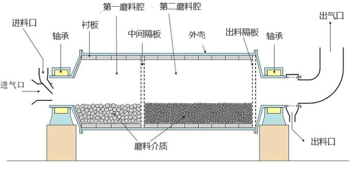 水煤漿球磨機結構圖