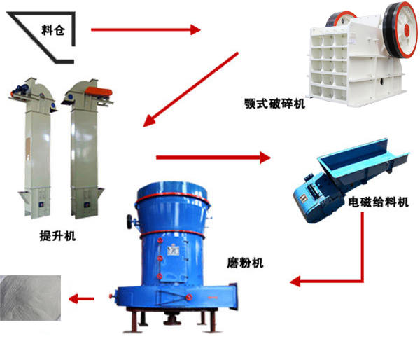 河北石灰石磨粉生產線工藝流程