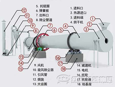 烘干機結構