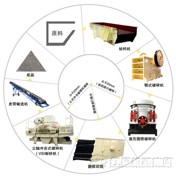 新型人工砂生產線工藝流程