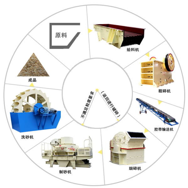 機制砂生產線工藝流程