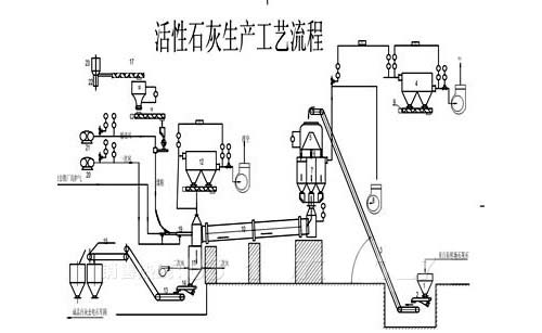 活性石灰生產線工藝流程