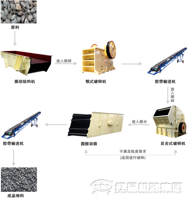 石料廠設備配置