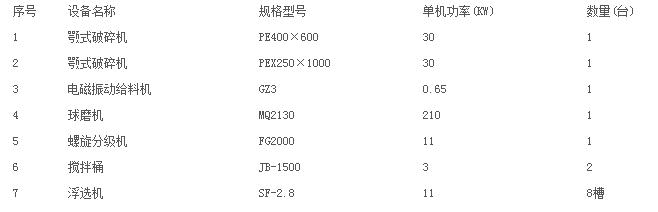 釩礦選礦設備配置清單