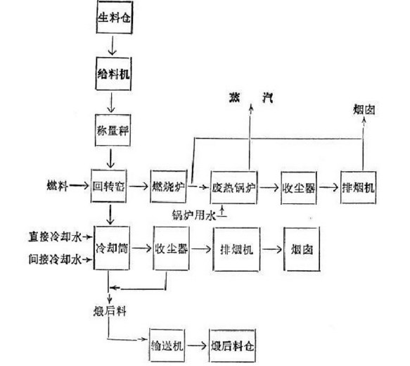 石油焦回轉窯生產工藝流程