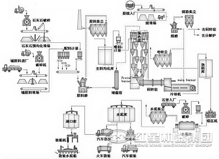 水泥生產工藝流程