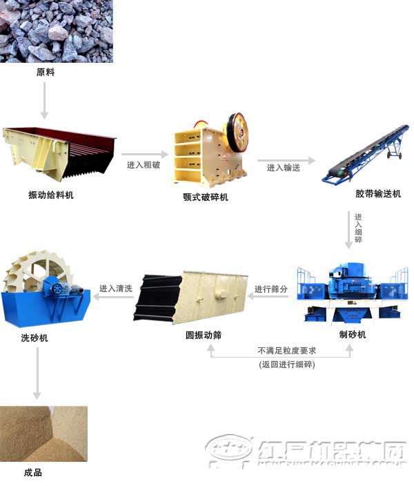 風化砂制砂生產線設備及工藝流程