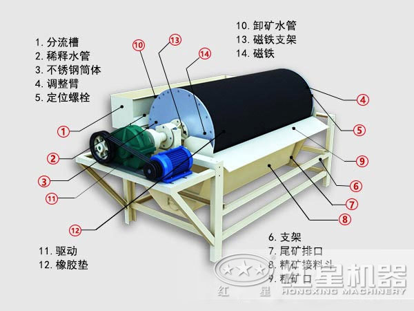 錳礦強磁選機結構圖