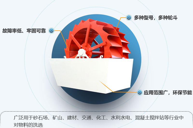 洗砂機優勢圖