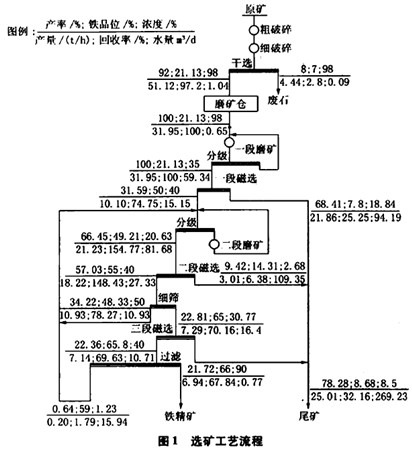 二段破碎、二段磨礦和三段磁選的工藝流程