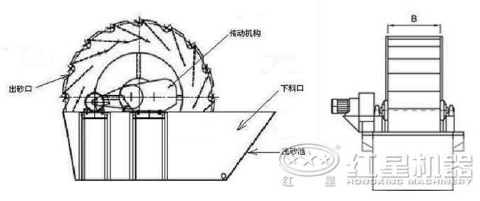 2200輪斗洗砂機結構