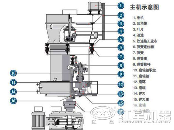 礦石磨粉機結構