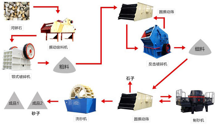 河卵石生產線簡易流程圖