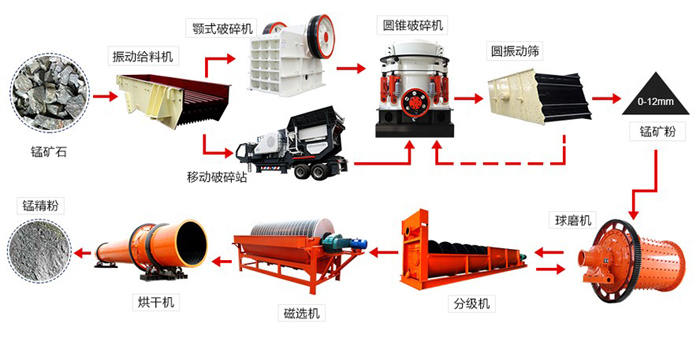 錳礦選礦生產線流程圖