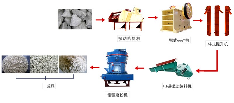 磨粉生產線設備流程圖