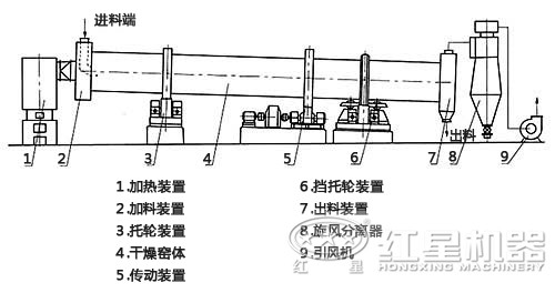 石油焦烘干機結構圖