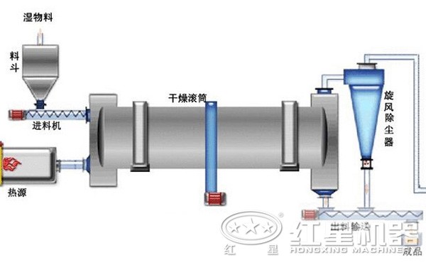 煤灰烘干機結構原理圖