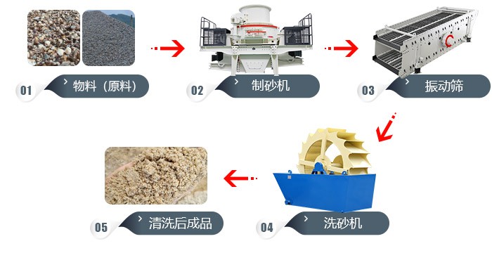 道渣、沙渣、沙土的加工工藝流程