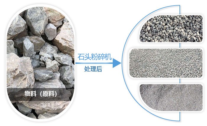 石頭粉碎機可根據作業需求加工成不同規格的石子、沙子、石粉等