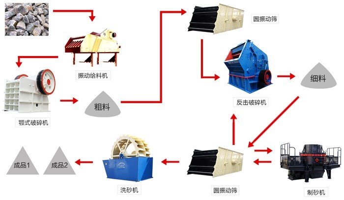 礦石破碎生產線工藝