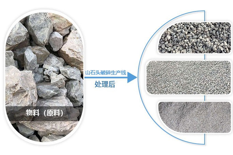 山石頭經過破碎處理可成為不同規格的機制砂骨料