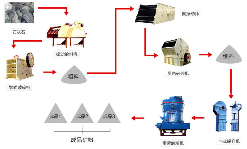 石灰石磨粉生產線流程圖