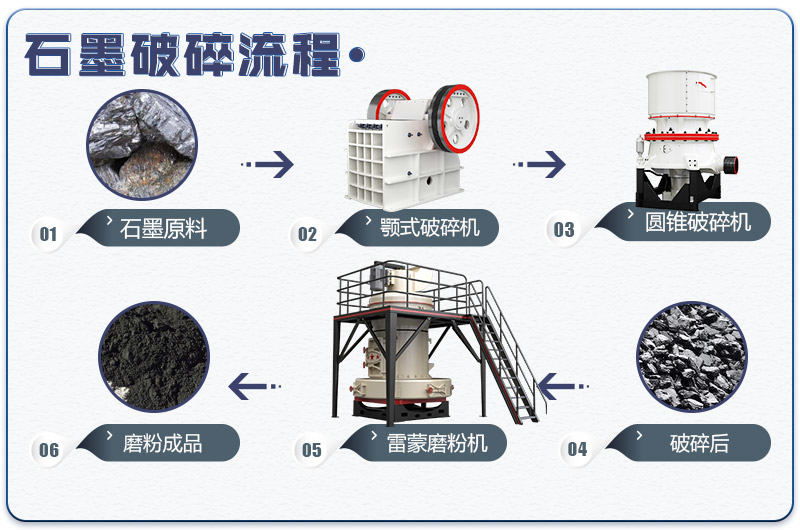 石墨塊專用破碎磨粉流程