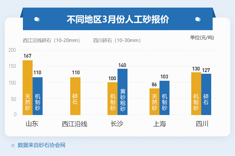 各地砂價情況