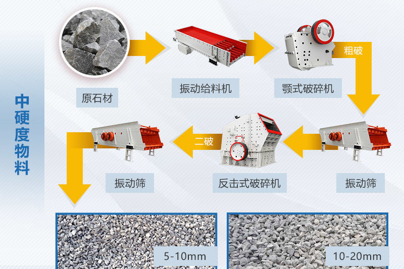 中等硬度石料破碎生產線