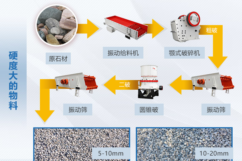 硬度高石料破碎生產線