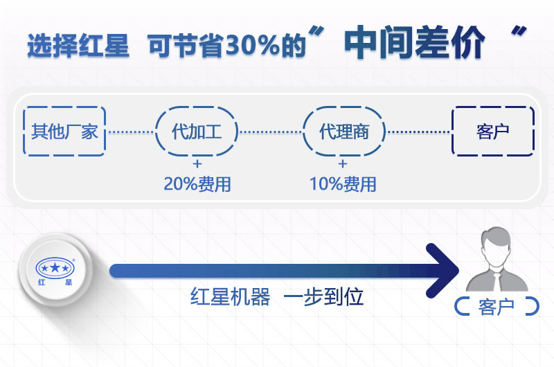 紅星機器細碎機價格更優惠