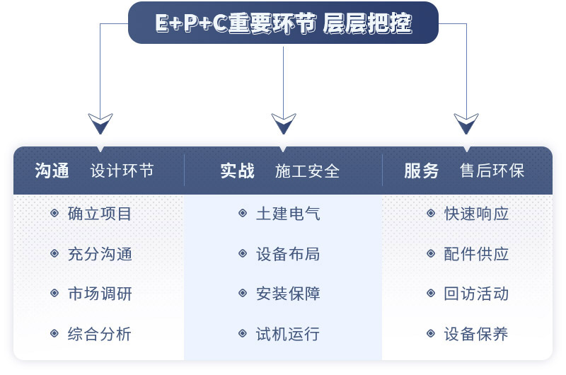 ETC總包項目服務環節