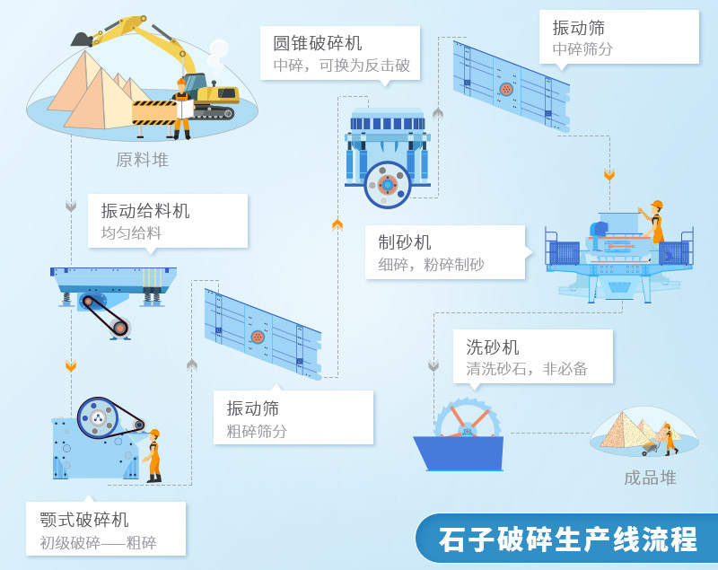 石子破碎生產線流程圖