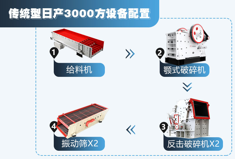 傳統型石灰巖設備配置流程