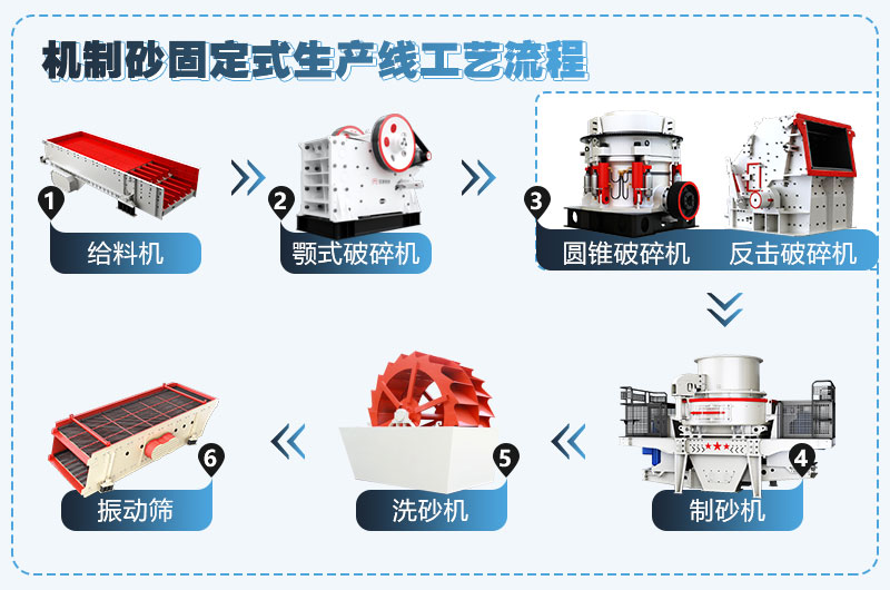 機制砂固定式生產線流程