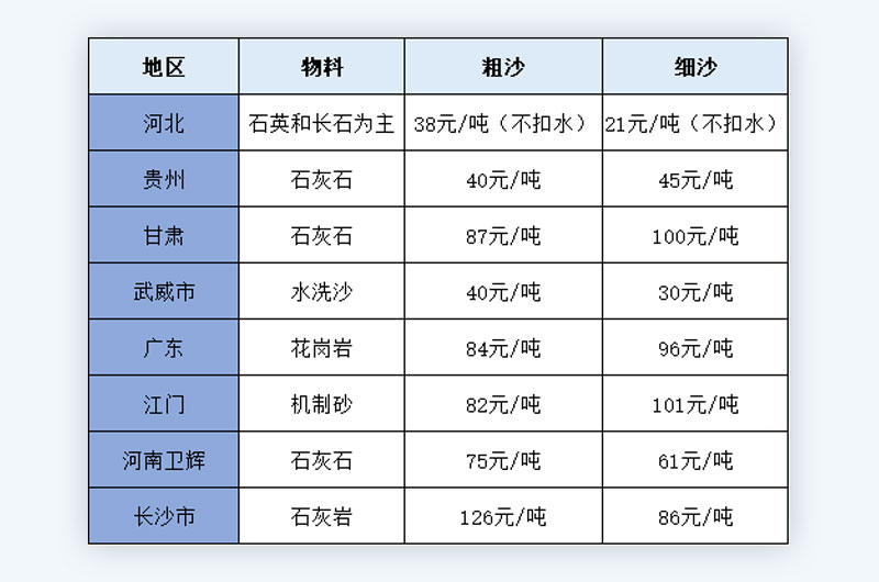 粗沙和細沙的價格