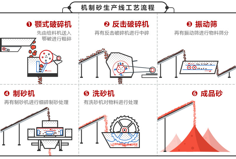 人工砂生產線工藝方案